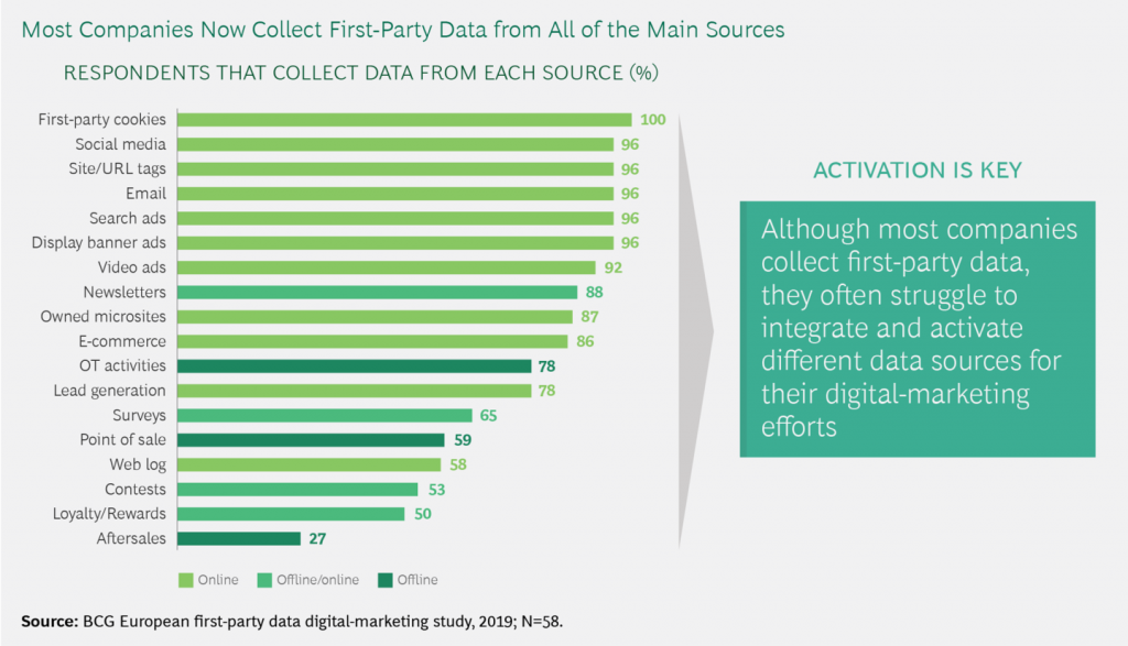 first party data outsourcing