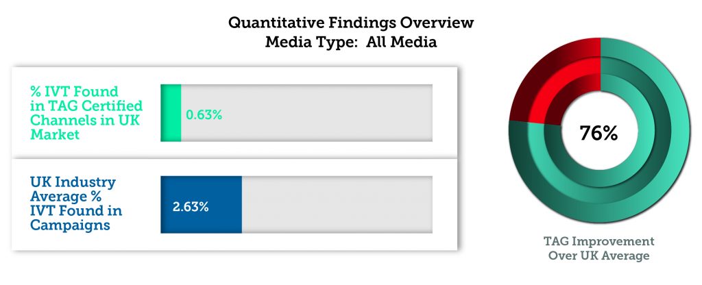 ad fraud rises in TAG Certified Channels v non TAG Certified