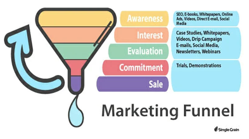 image showing marketing funnels including facebook ad funnels